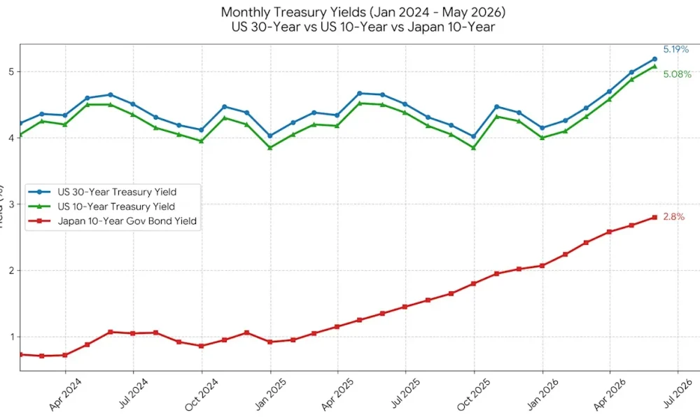 Unsustainable Bond Yields Will Lead to Hyperbitcoinization: Analyst