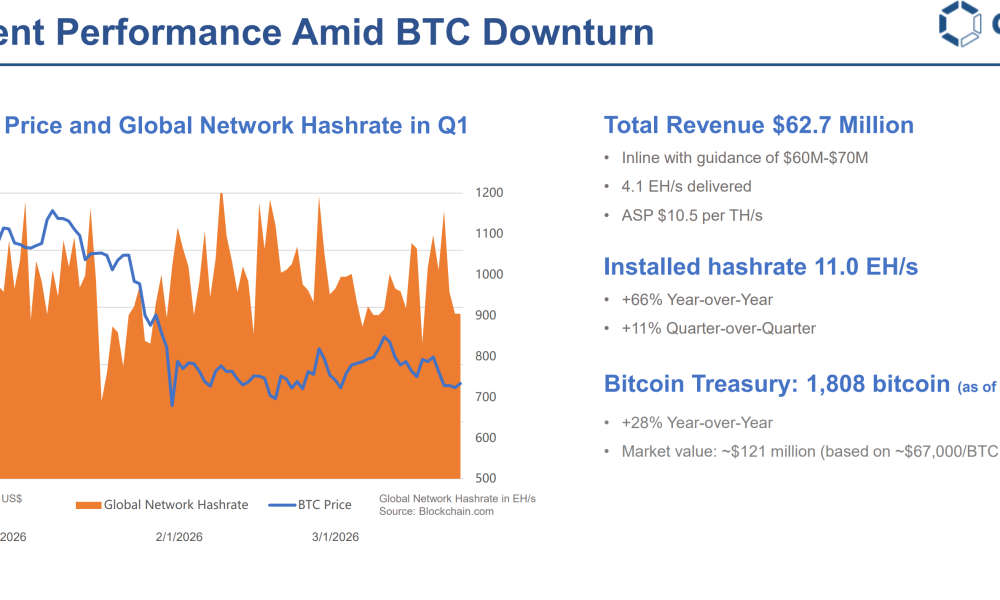 Canaan Posts $88.7M Net Loss in Q1 2026 as Bitcoin Prices Weigh on Mining Revenue