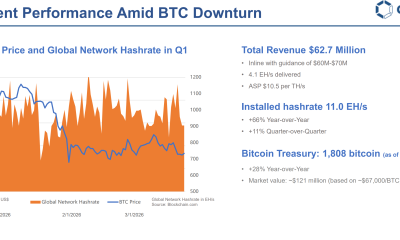 Canaan Posts $88.7M Net Loss in Q1 2026 as Bitcoin Prices Weigh on Mining Revenue