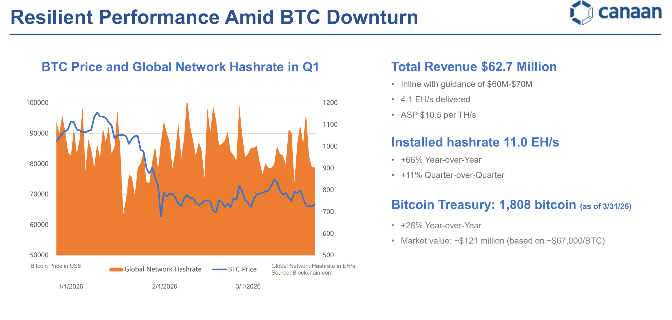 Canaan Posts $88.7M Net Loss in Q1 2026 as Bitcoin Prices Weigh on Mining Revenue
