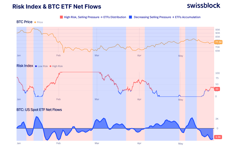 Bitcoin Risk Index Climbs Amid ETF Outflows, Iran Fears