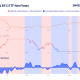 Bitcoin Risk Index Climbs Amid ETF Outflows, Iran Fears
