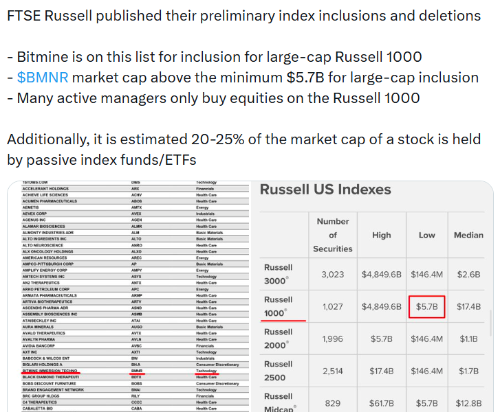 Tom Lee Says Bitmine Could Be Included on Russell 1000 Index