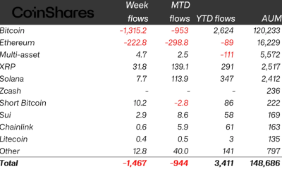 Crypto ETP Outflows Hit $1.47B as Bitcoin Leads Losses
