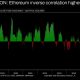 Tom Lee Says Oil Prices Are Ethereum’s Biggest Headwind