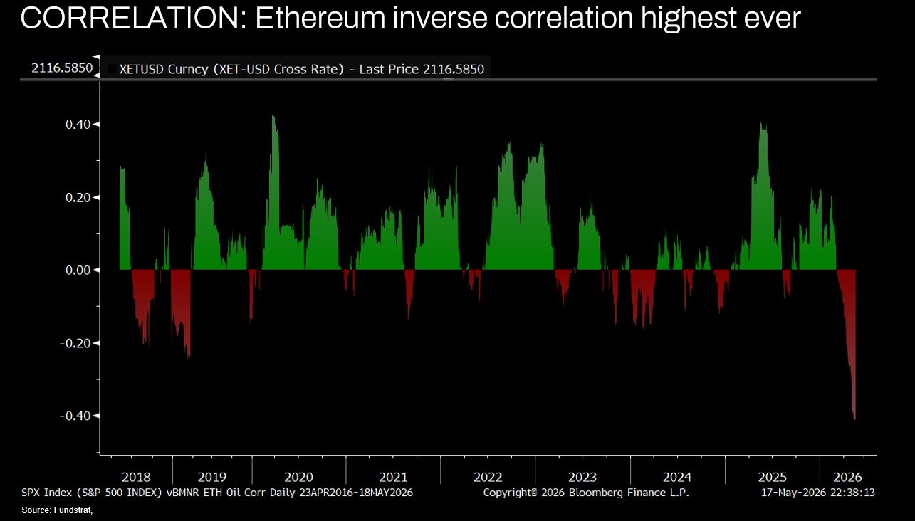 Tom Lee Says Oil Prices Are Ethereum’s Biggest Headwind
