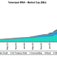RWAs Hit $51B as Private Credit Tops Growth: Bernstein