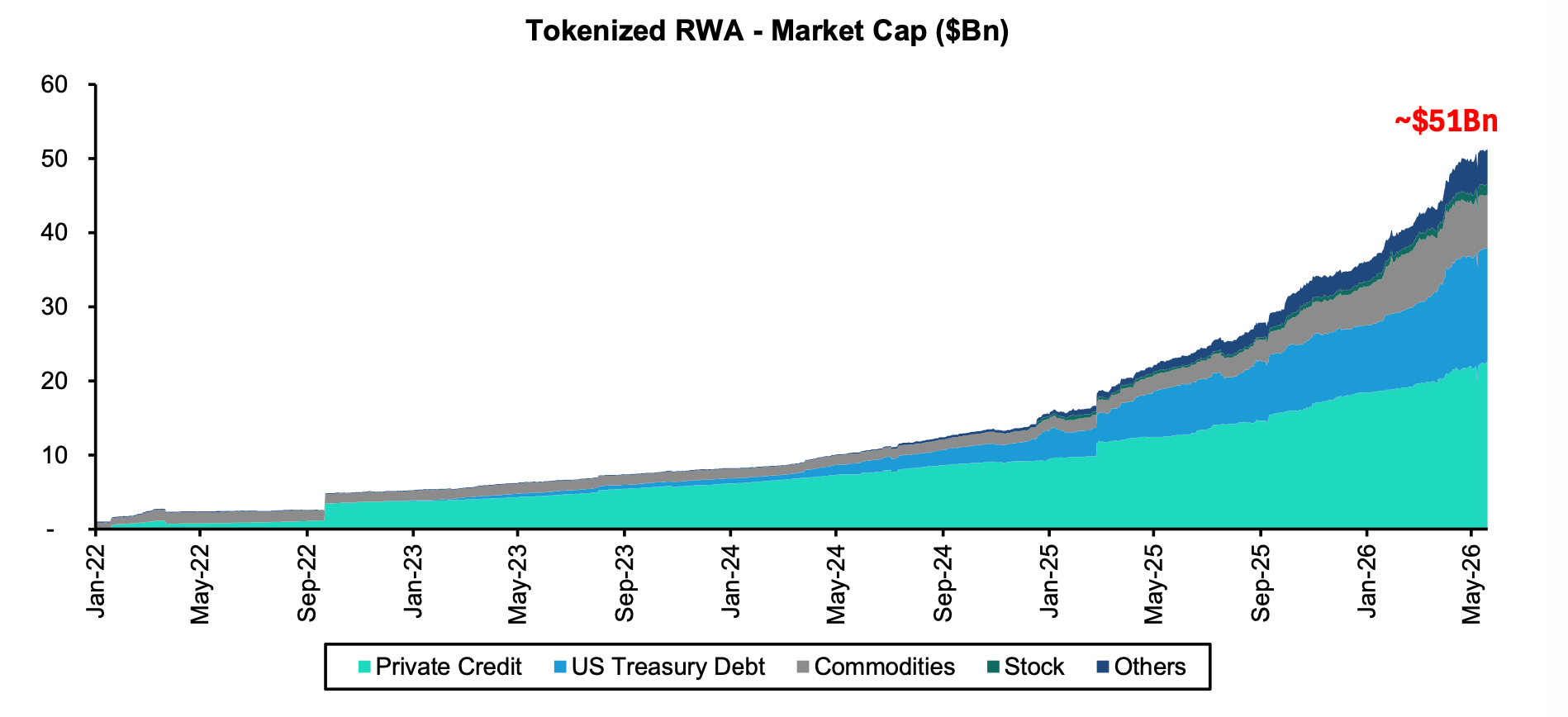 RWAs Hit $51B as Private Credit Tops Growth: Bernstein