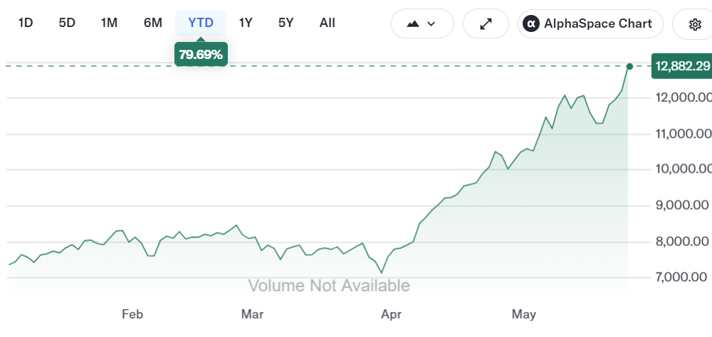 Bitcoin Mining Stocks Rally as AI Infrastructure Boom Accelerates