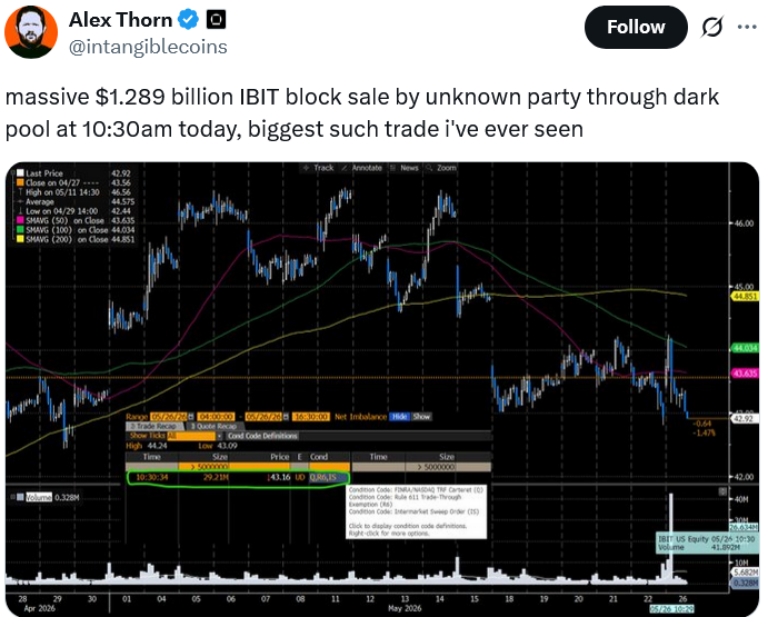 Bitcoin Fall Was Triggered By $1.3 Billion IBIT Dark Pool Sale