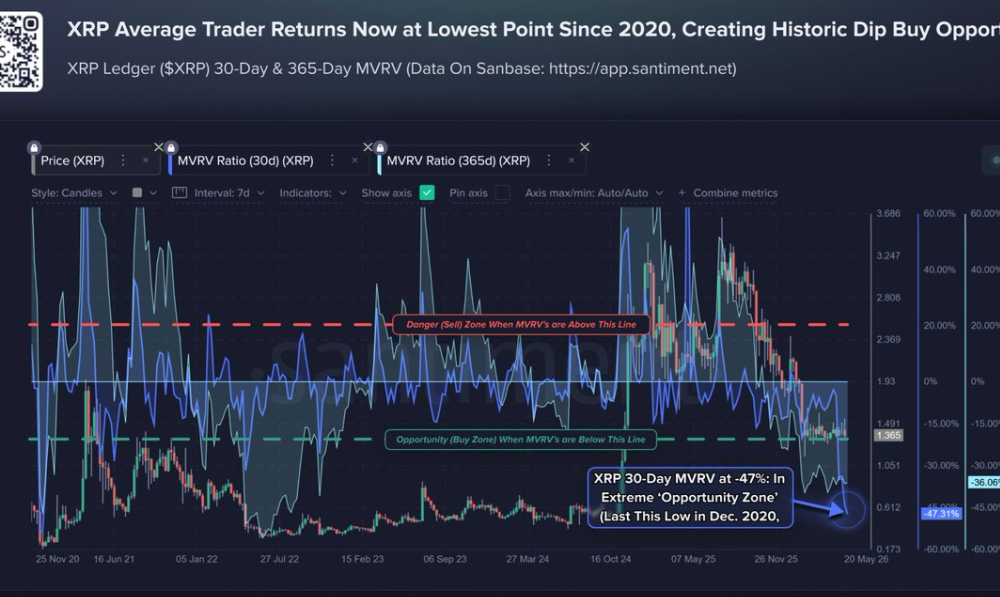 Here’s Why Analysts say XRP Price is Extremely 'Undervalued’ at $1.30