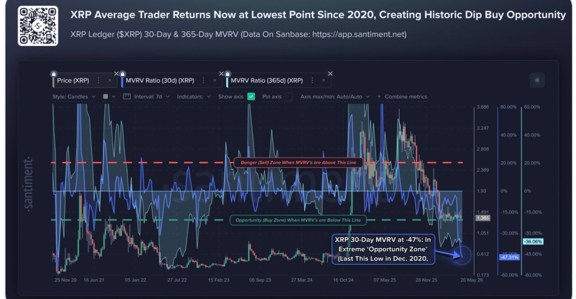 Here’s Why Analysts say XRP Price is Extremely 'Undervalued’ at $1.30