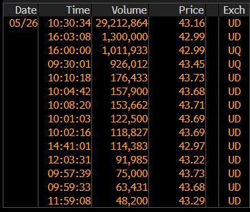 Bitcoin Price Shrugs off $1.3B BlackRock ETF Block Sale