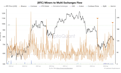 Bitcoin Miner Inflows Test BTC Demand Near $75K