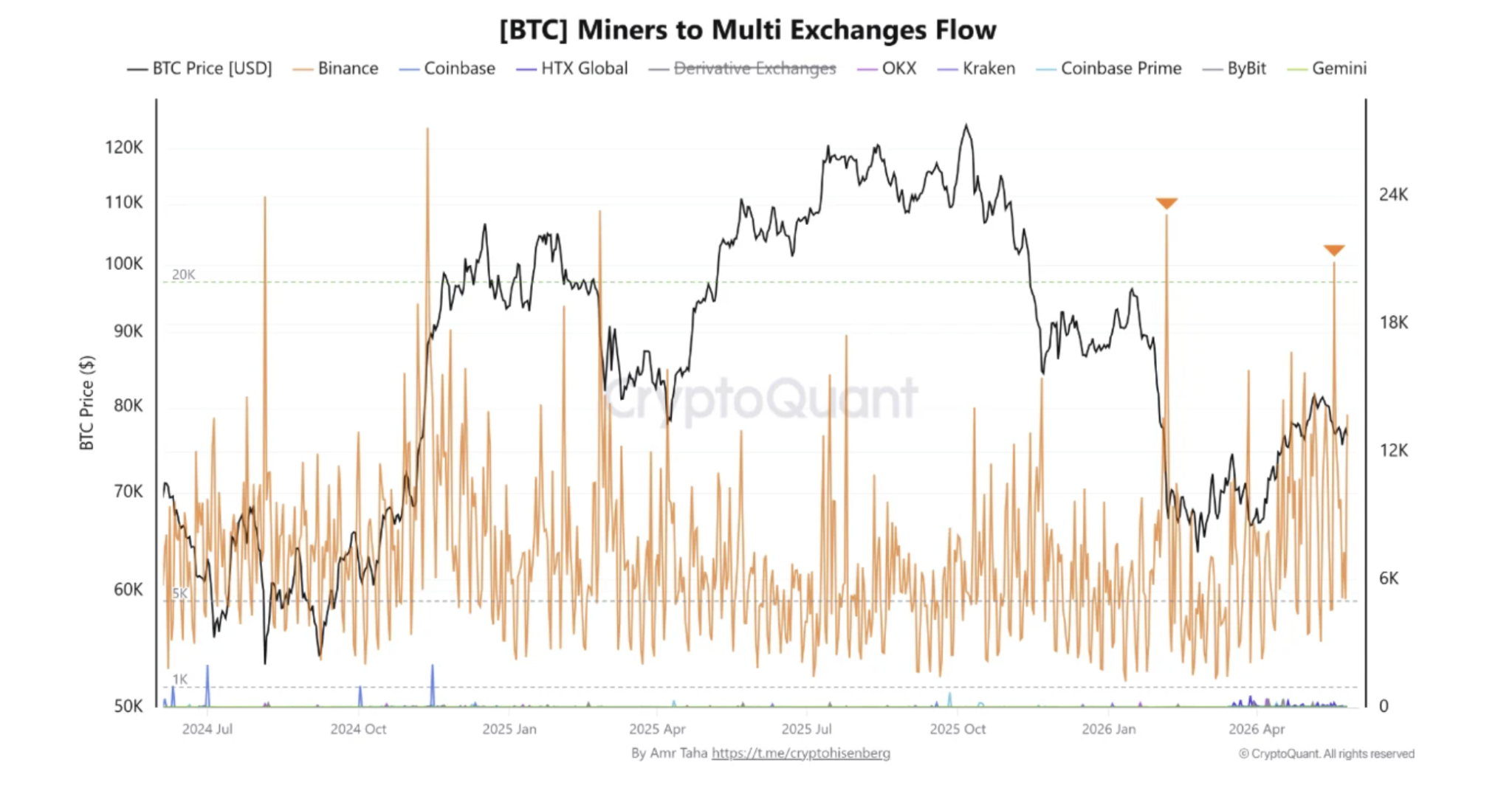 Bitcoin Miner Inflows Test BTC Demand Near $75K