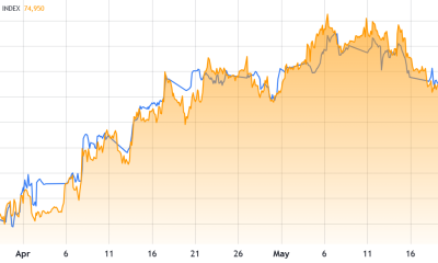 Bitcoin Struggles To Hold $75K As Investors Pivot To Stocks, AI