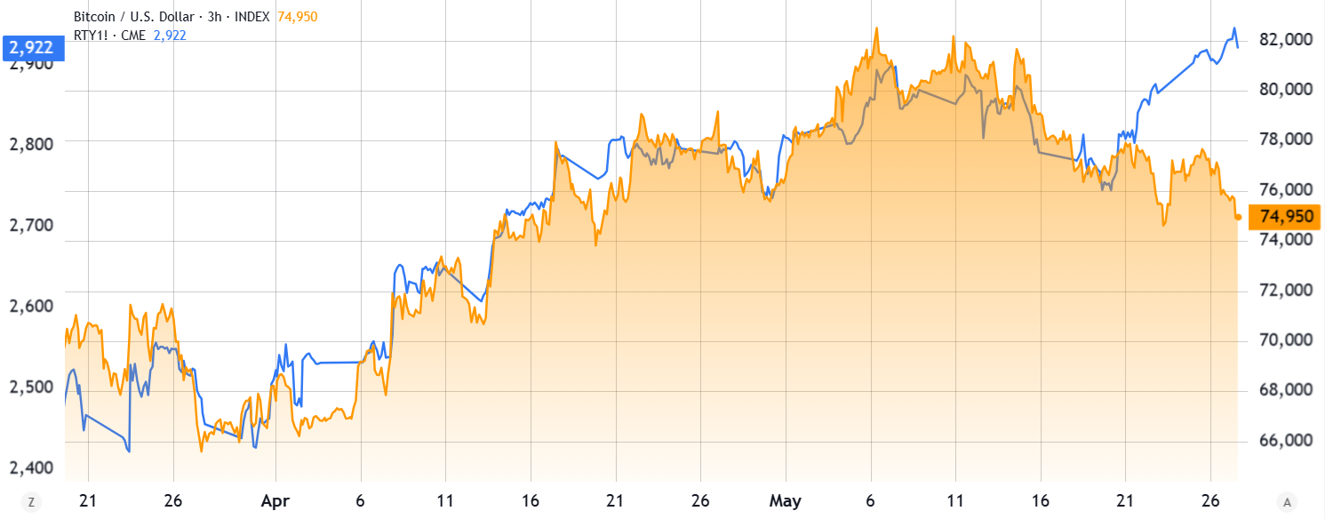 Bitcoin Struggles To Hold $75K As Investors Pivot To Stocks, AI