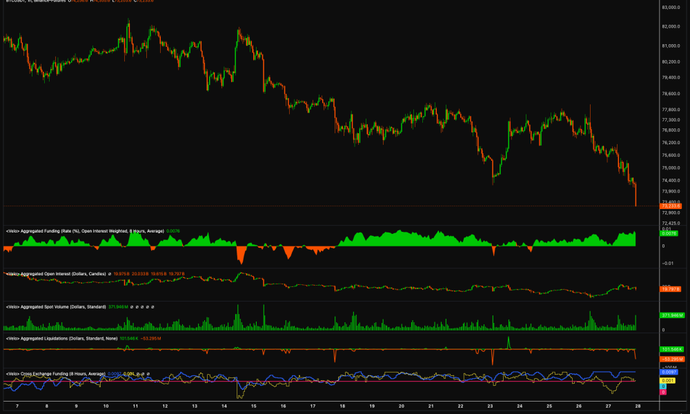 Bitcoin Bears Break $75K Support: Is $70K Next?