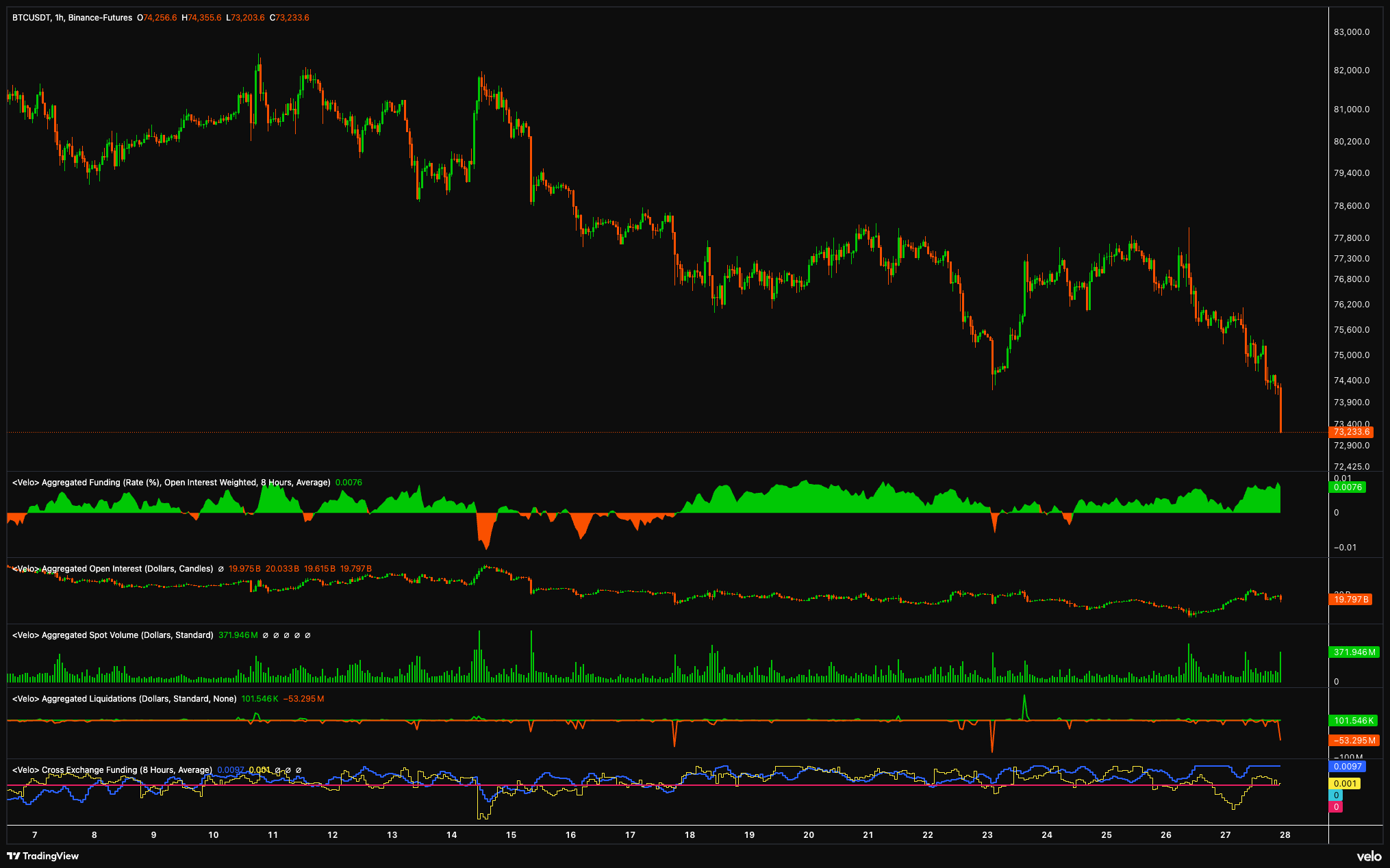 Bitcoin Bears Break $75K Support: Is $70K Next?
