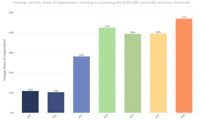 Crypto Industry Compliance Baseline Has Tightened: Chainalysis