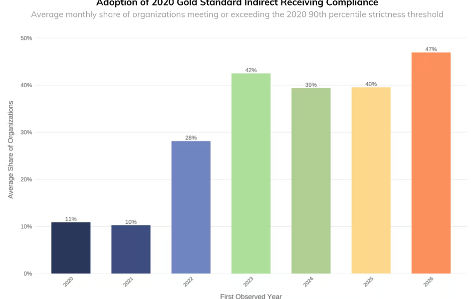Crypto Industry Compliance Baseline Has Tightened: Chainalysis