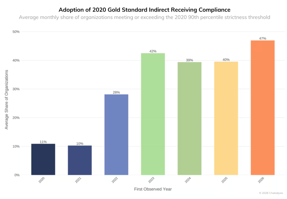 Crypto Industry Compliance Baseline Has Tightened: Chainalysis