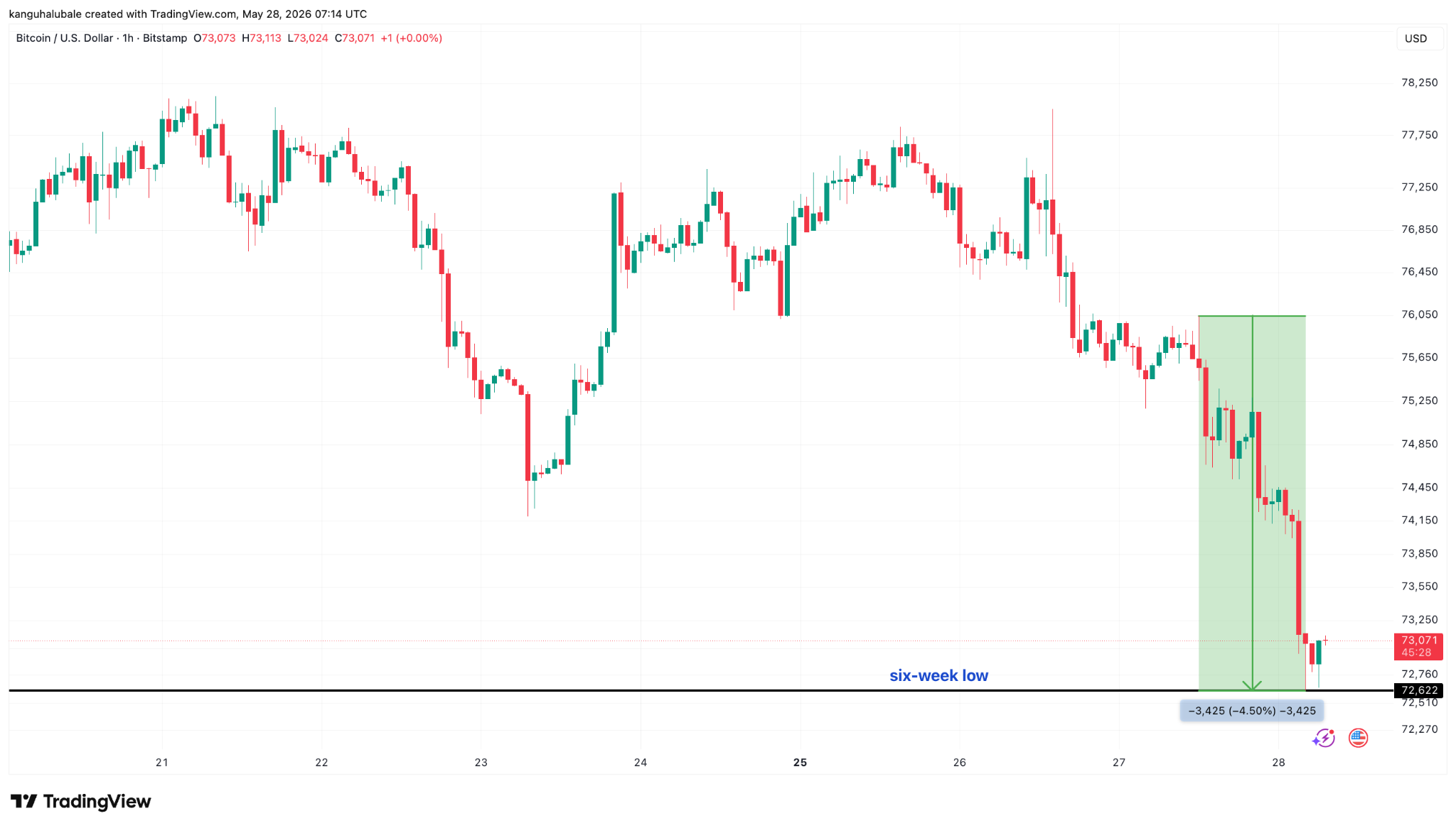 Bitcoin Late Longs Washed Out as BTC Price Slipped Below $73K