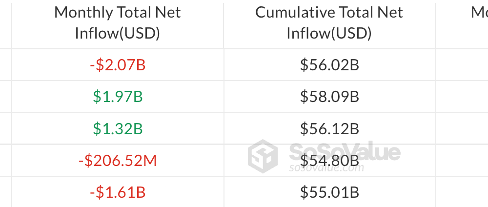 Bitcoin ETFs Turn Negative as IBIT Posts Near-Record Losses