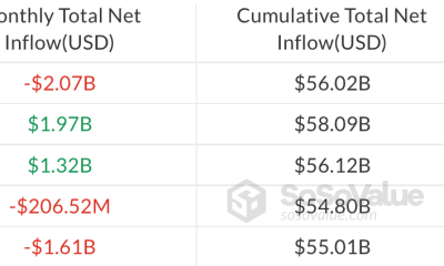 Bitcoin ETFs Turn Negative as IBIT Posts Near-Record Losses