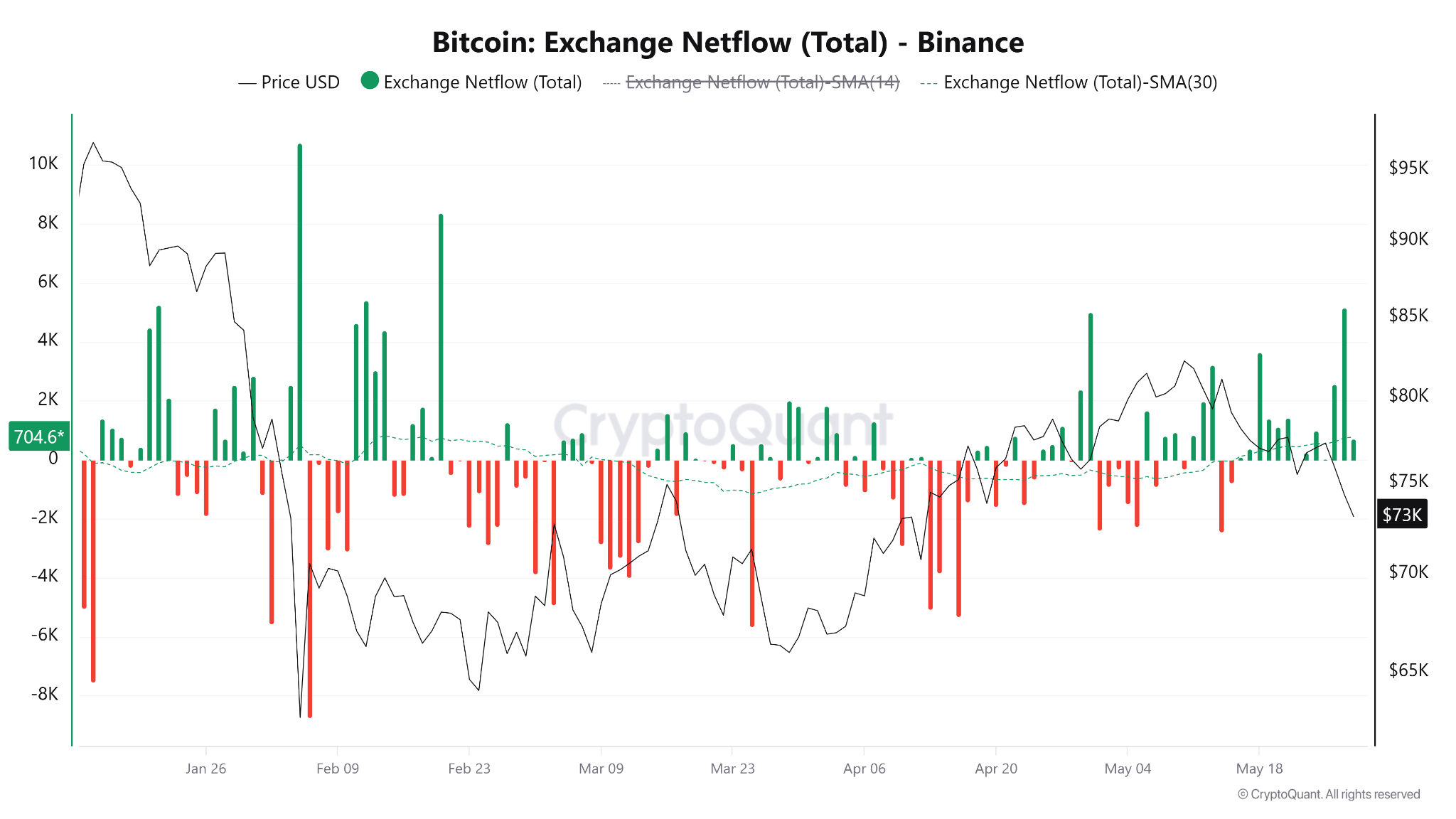 Bitcoin Dip Marks Distribution But BTC May Avoid New Bottom
