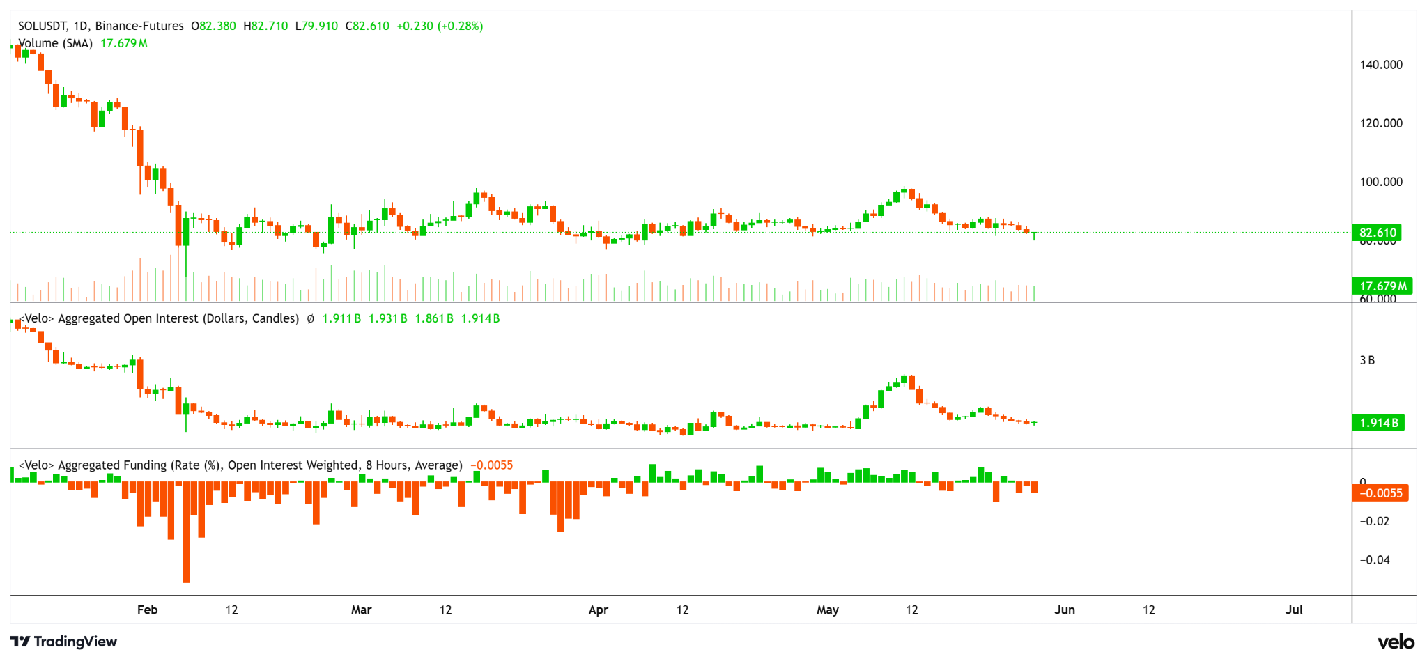 SOL’s 30% Open Interest Drop Puts $68 Back In Focus