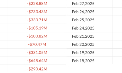 Bitcoin ETFs Post Record Nine-Day Outflow Streak