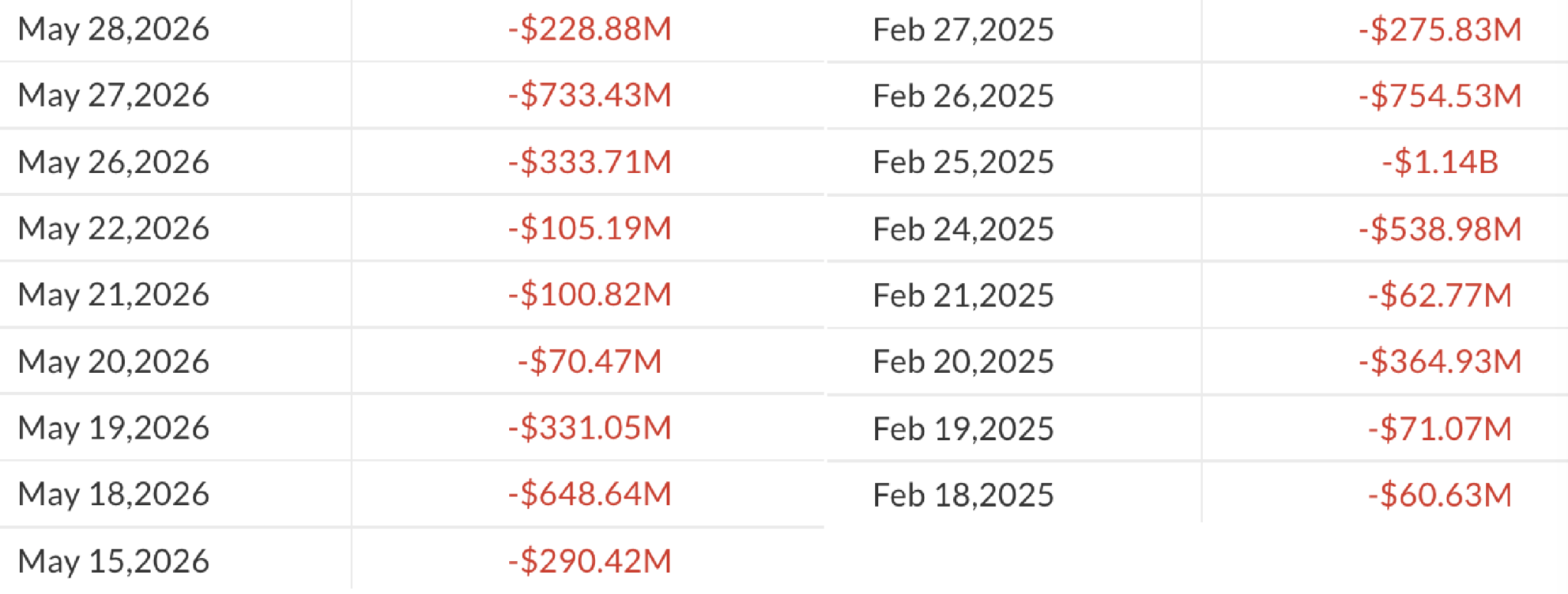 Bitcoin ETFs Post Record Nine-Day Outflow Streak