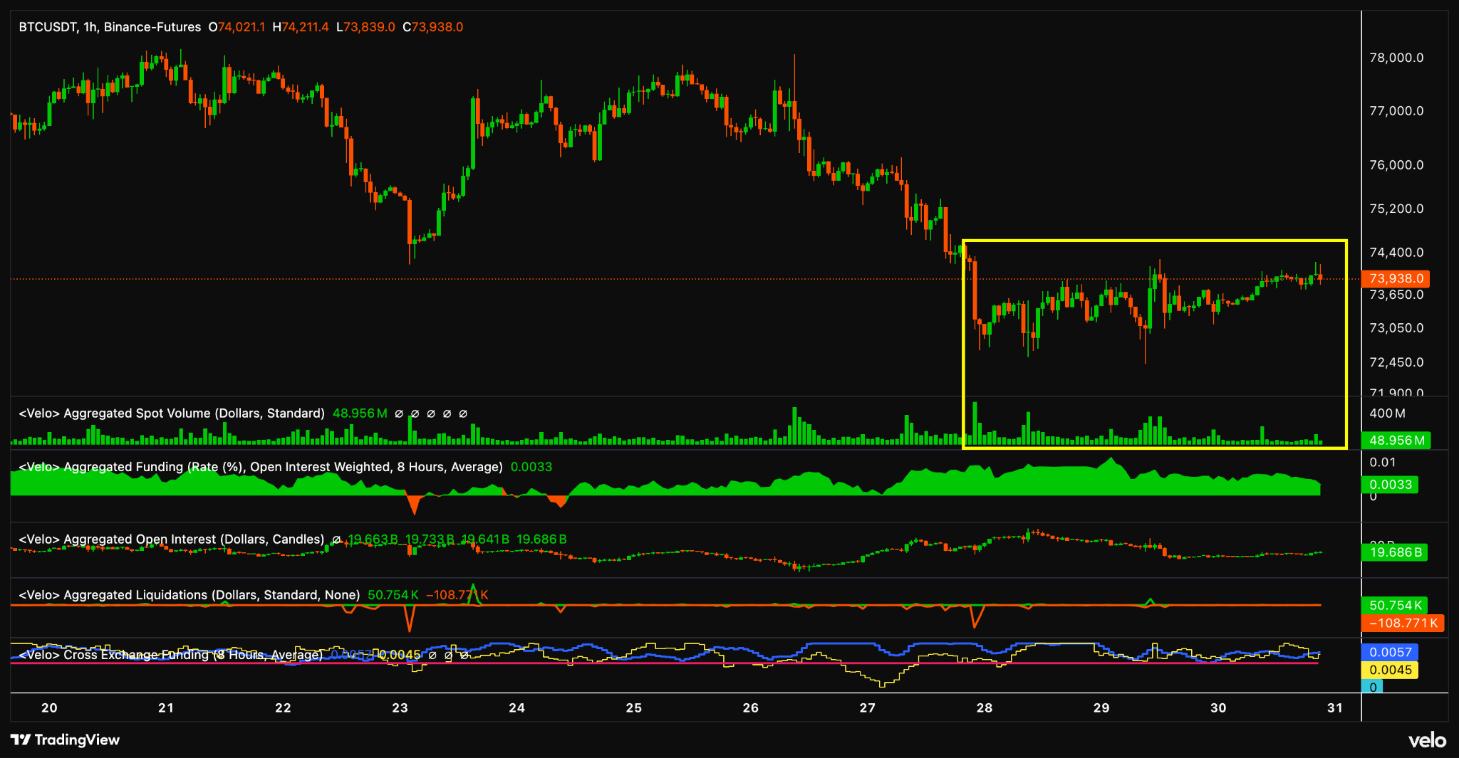 Bitcoin Spot, Futures Buyers Show Up But Is It Enough?