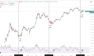 Bitcoin Weekly RSI Retest Calls Price Bottom: Analyst