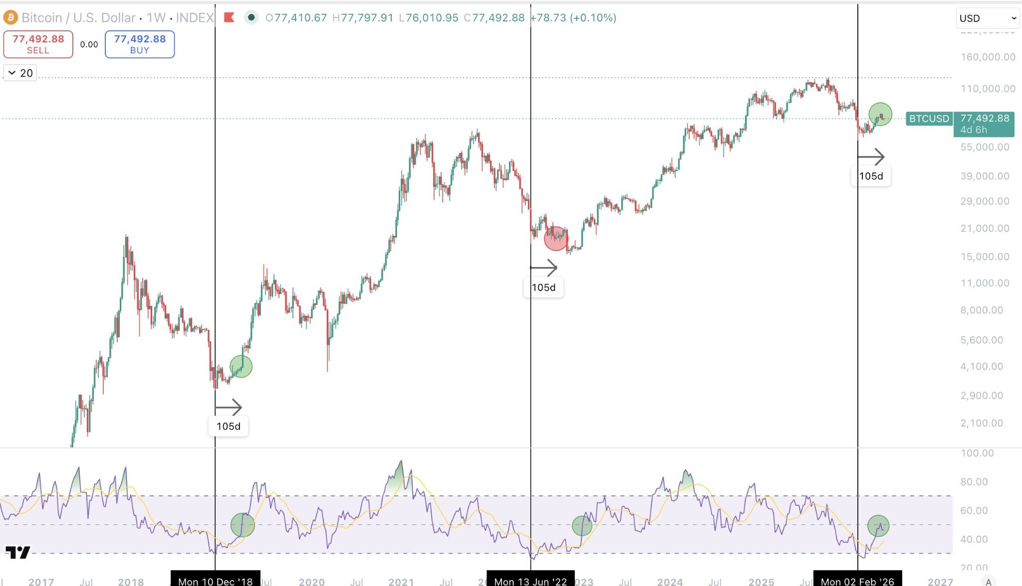 Bitcoin Weekly RSI Retest Calls Price Bottom: Analyst