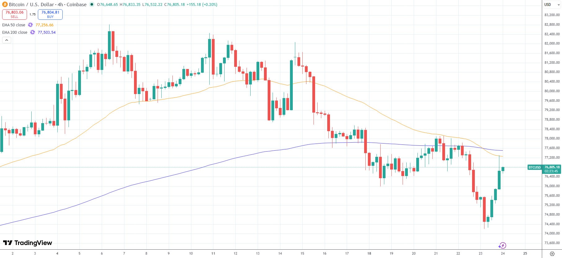 Trump Iran Deal Lifts Crypto Markets By $75 Billion