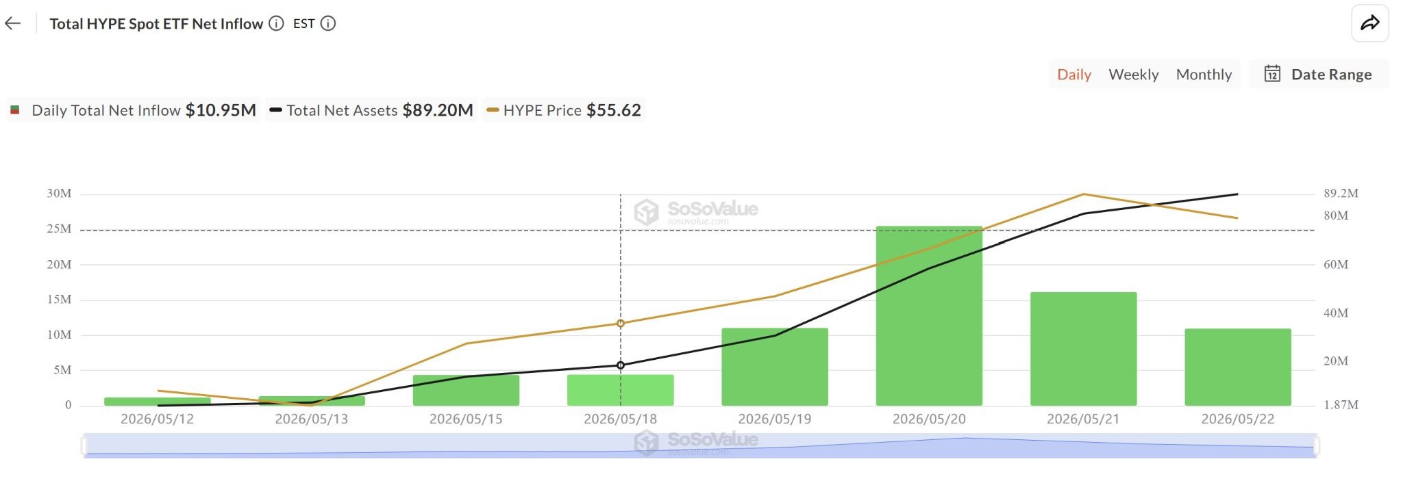 HYPE Hits $65 As ETF Flows Fuel Growth: Is $100 Next?