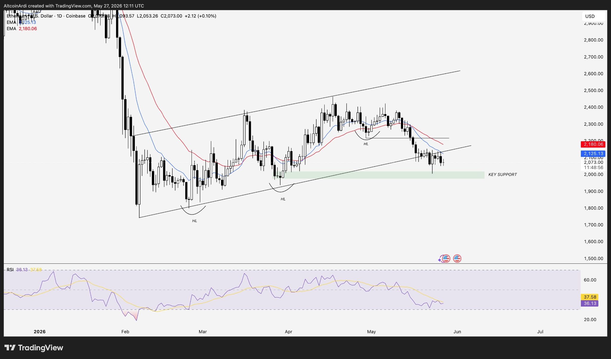 Ether Squeeze Risk Grows As Shorts Crowd Near $2K Support
