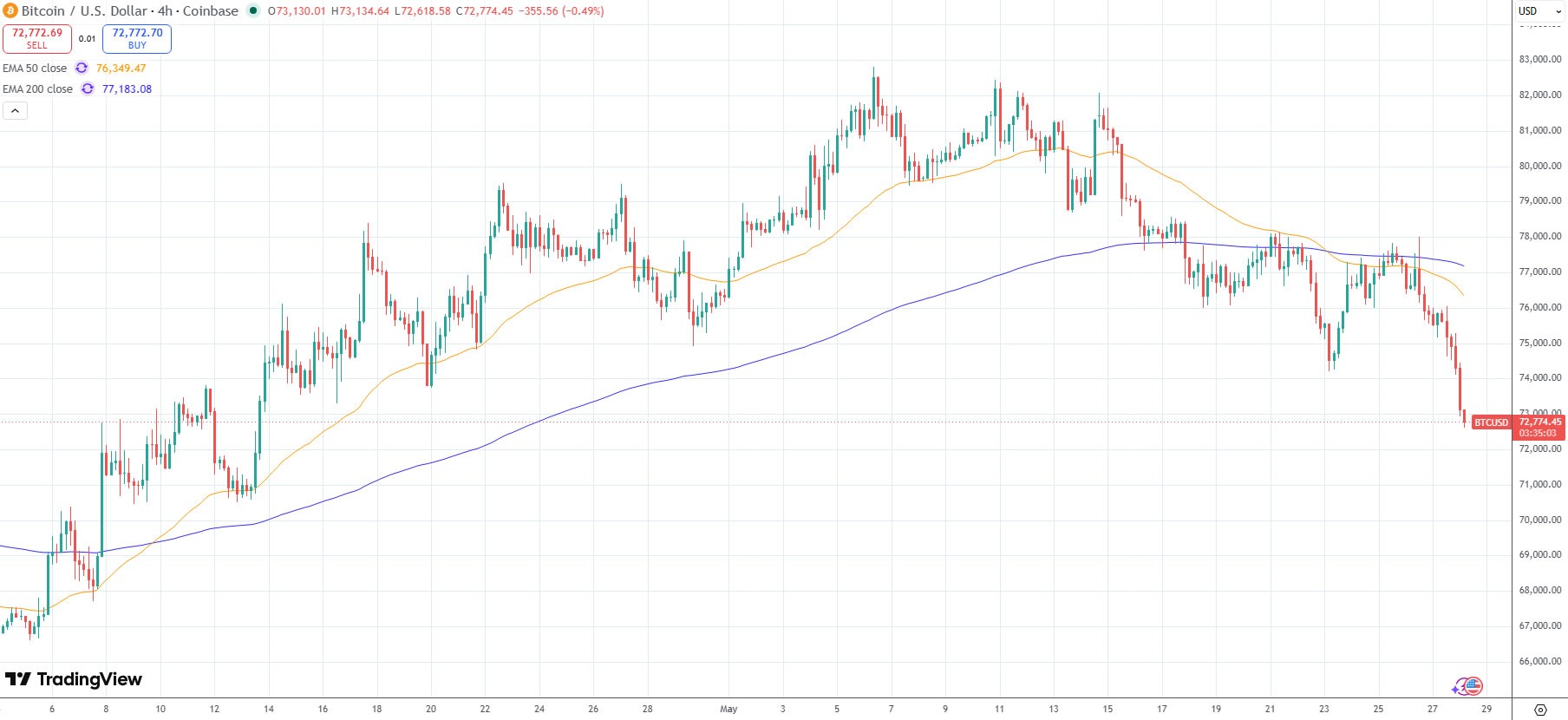 Crypto Markets Shed $80B Amid Fresh US Strikes on Iran