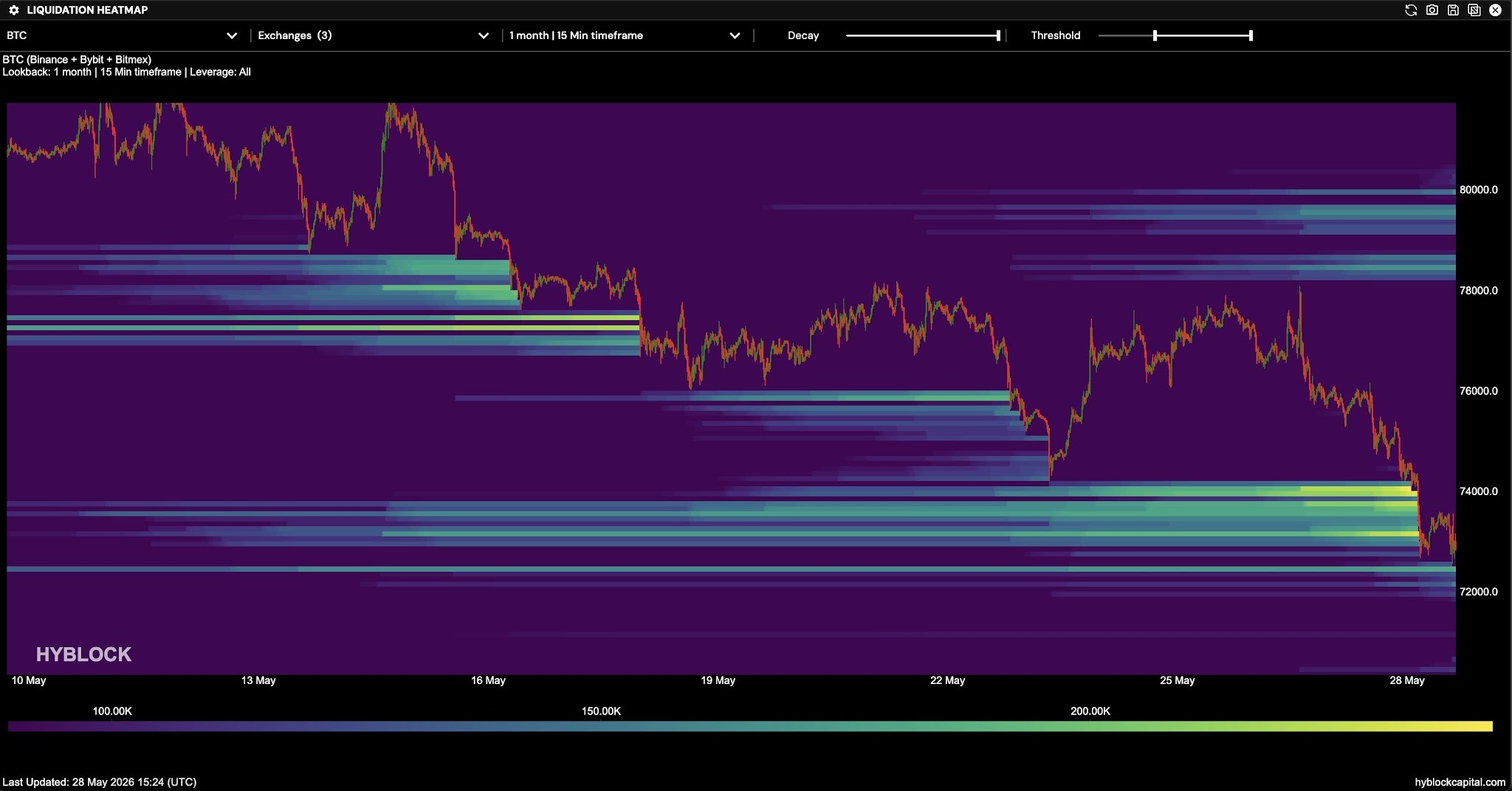 Early Bitcoin Dip Buyers Show Up But Will They Reverse The Trend?