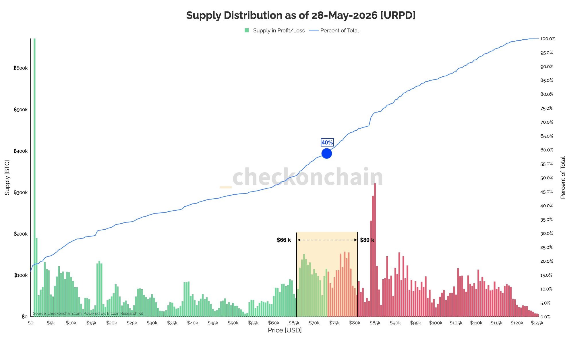 Bitcoin Whales and Dolphins Signal Bear Market