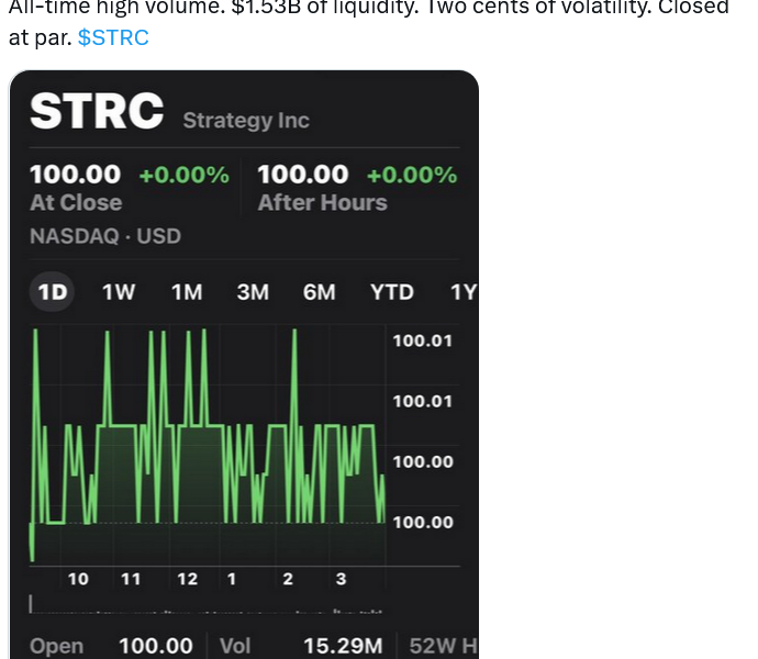 Strategy’s STRC Hits Record $1.5B Daily Trading Volume