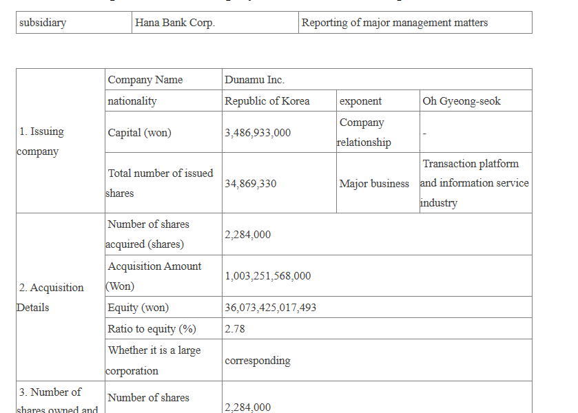 South Korea’s Hana Financial Scoops up 2.2M Dunamu Shares
