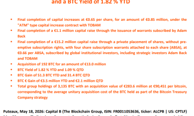Capital B Acquires 192 Bitcoin to Reach 3,135 BTC in Total Holdings