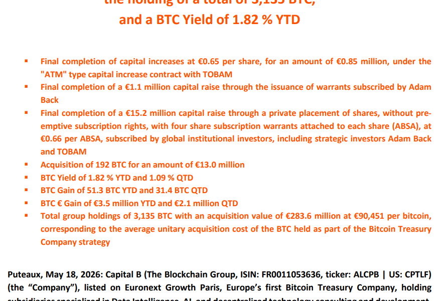 Capital B Acquires 192 Bitcoin to Reach 3,135 BTC in Total Holdings