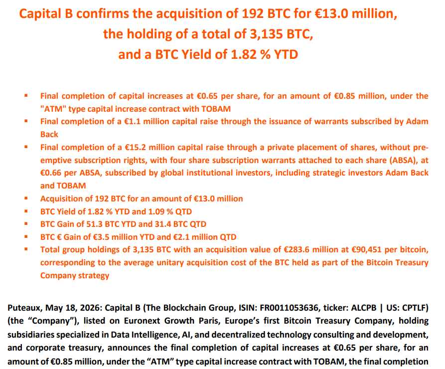 Capital B Acquires 192 Bitcoin to Reach 3,135 BTC in Total Holdings