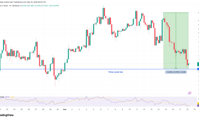 Bitcoin Drops to $76K as Fresh US-Iran Tensions Resurface