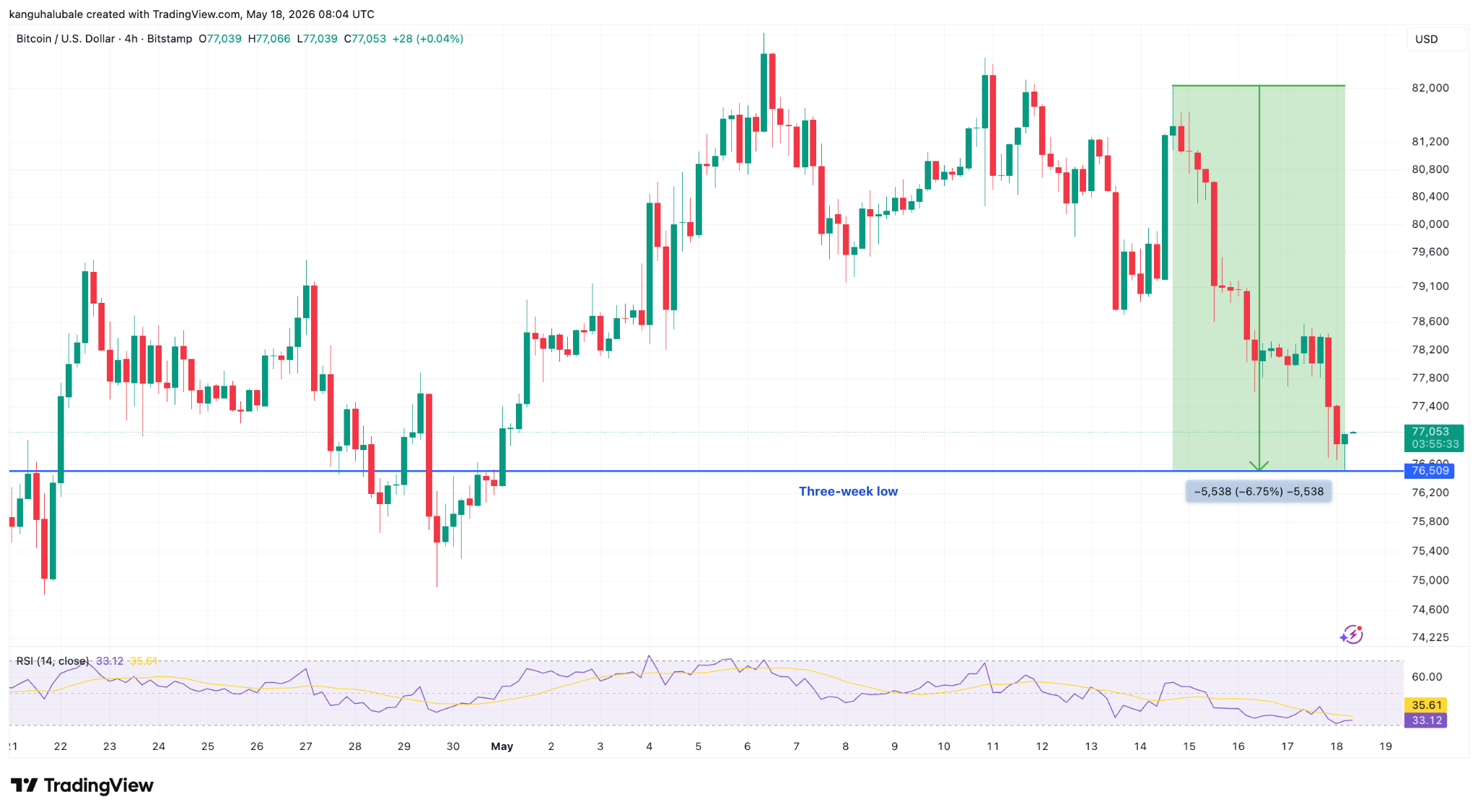 Bitcoin Drops to $76K as Fresh US-Iran Tensions Resurface
