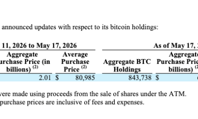 Strategy Boosts Bitcoin Holdings With $2B Purchase